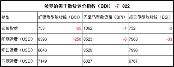 7月7日BDI指数