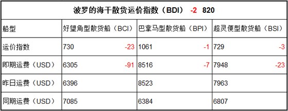 7月10日BDI指数