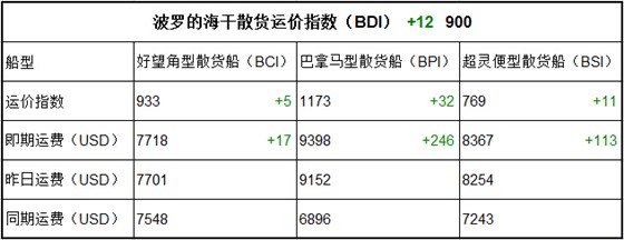 7月14日BDI指数