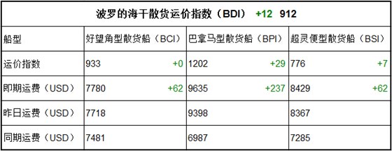 7月17日BDI指数