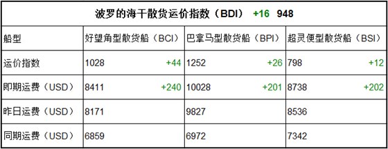 7月19日BDI指数