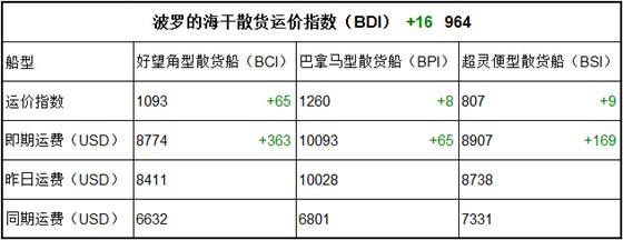 7月20日BDI指数