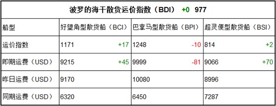 7月24日BDI指数