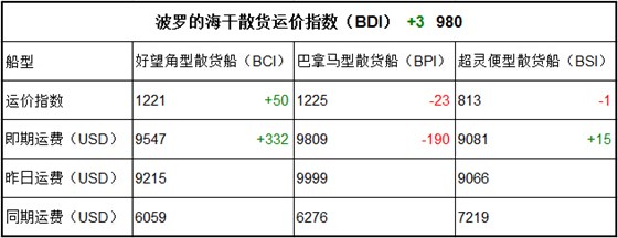 7月25日BDI指数