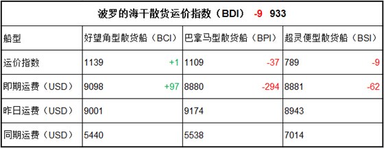 7月28日BDI指数