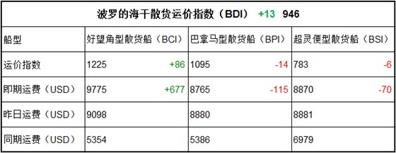 7月31日BDI指数