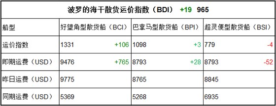 8月1日BDI指数