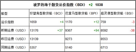 8月8日BDI指数