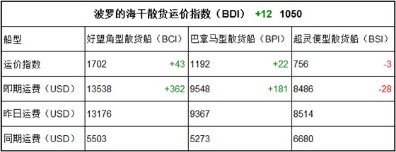 8月9日BDI指数