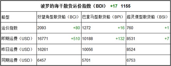 8月14日BDI指数