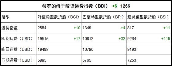 8月21日BDI指数