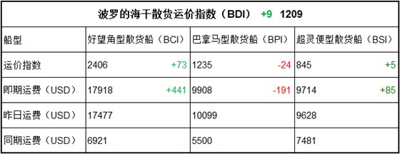 8月25日BDI指数