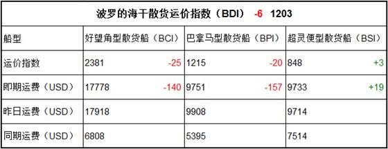 8月29日BDI指数