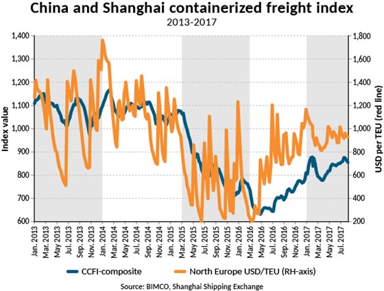 集装箱海运：坚实的需求增长降低了海运费波动1