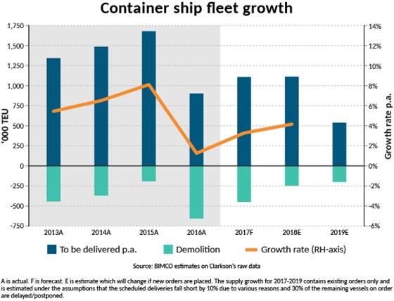 集装箱海运：坚实的需求增长降低了海运费波动3