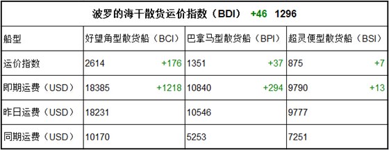 9月7日BDI指数