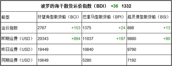 9月8日BDI指数