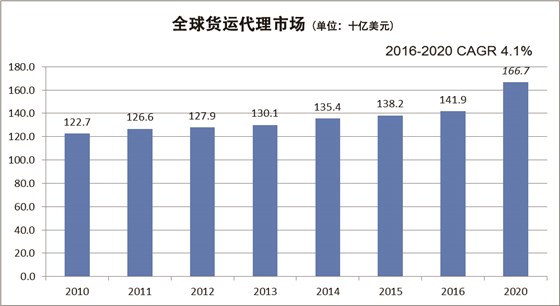 1全球货运代理市场