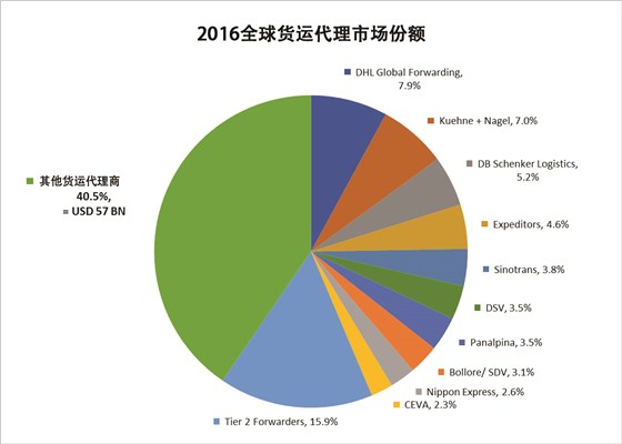 2全球货运代理市场份额