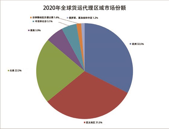 4全球货运代理区域市场份额