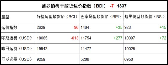 9月13日BDI指数