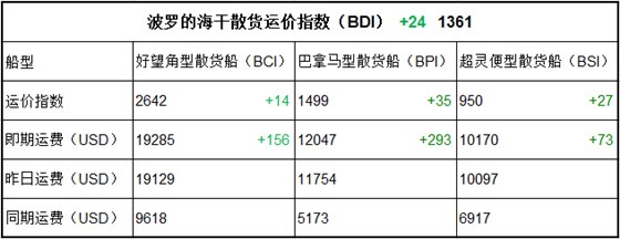 9月14日BDI指数
