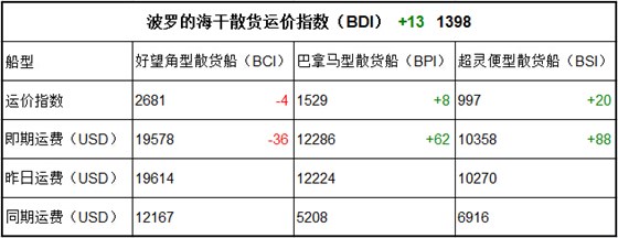 9月18日BDI指数