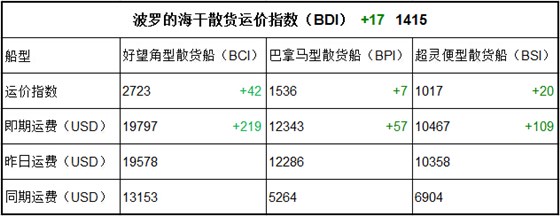 9月19日BDI指数