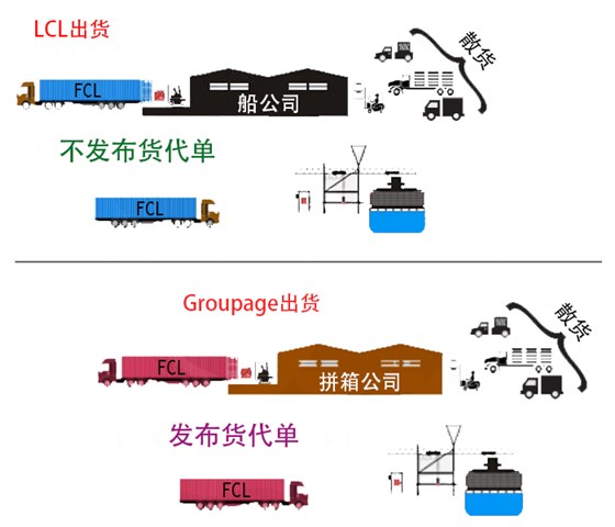 集装箱运输中，CY和CFS没有区别吗？