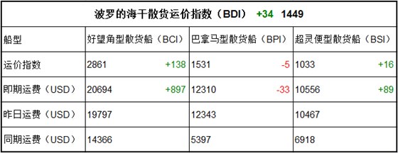 9月20日BDI指数