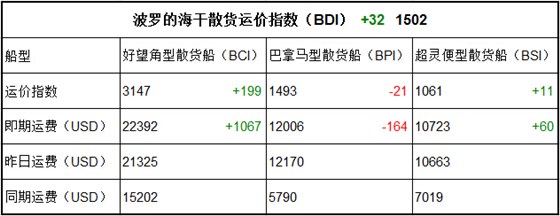 9月22日BDI指数