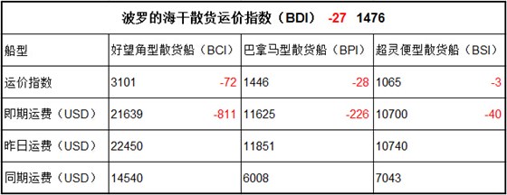 9月26日BDI指数