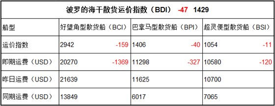 9月27日BDI指数