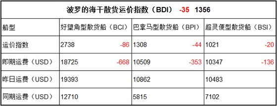 9月29日BDI指数