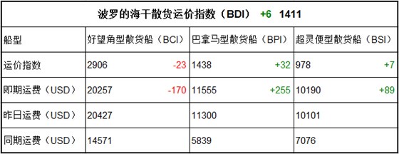 10月9日BDI指数