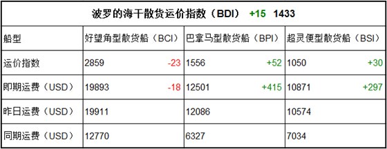 10月12日BDI指数