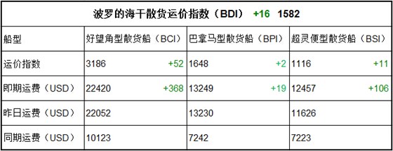 10月19日BDI指数