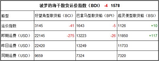 10月20日BDI指数