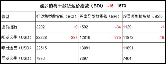 10月25日BDI指数