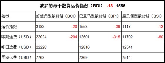 10月26日BDI指数