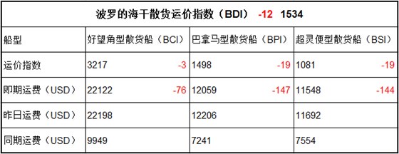 10月30日BDI指数