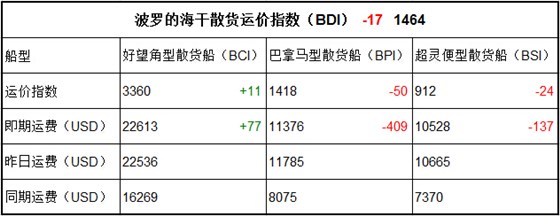 11月10日BDI指数