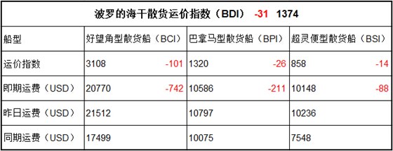 11月15日BDI指数