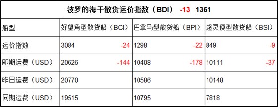 11月16日BDI指数