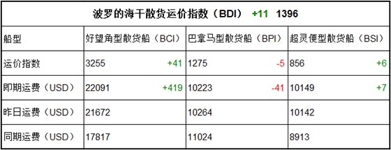 11月21日BDI指数