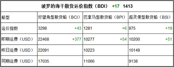 2017年11月22日BDI指数