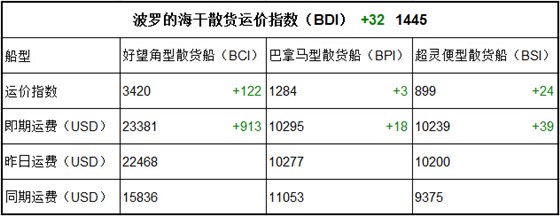 2017年11月23日BDI指数