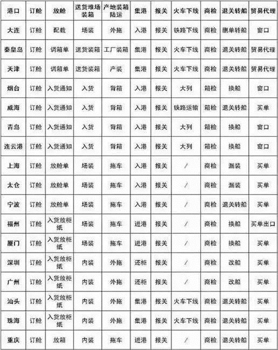 一图了解国内各大口岸的货代操作术语