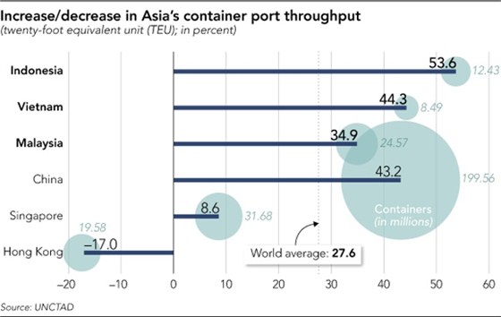 东南亚港口群起奋进，新加坡地位不保？