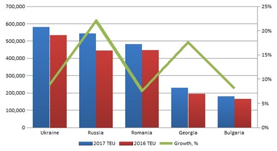 2017年黑海集装箱市场增长12.75%